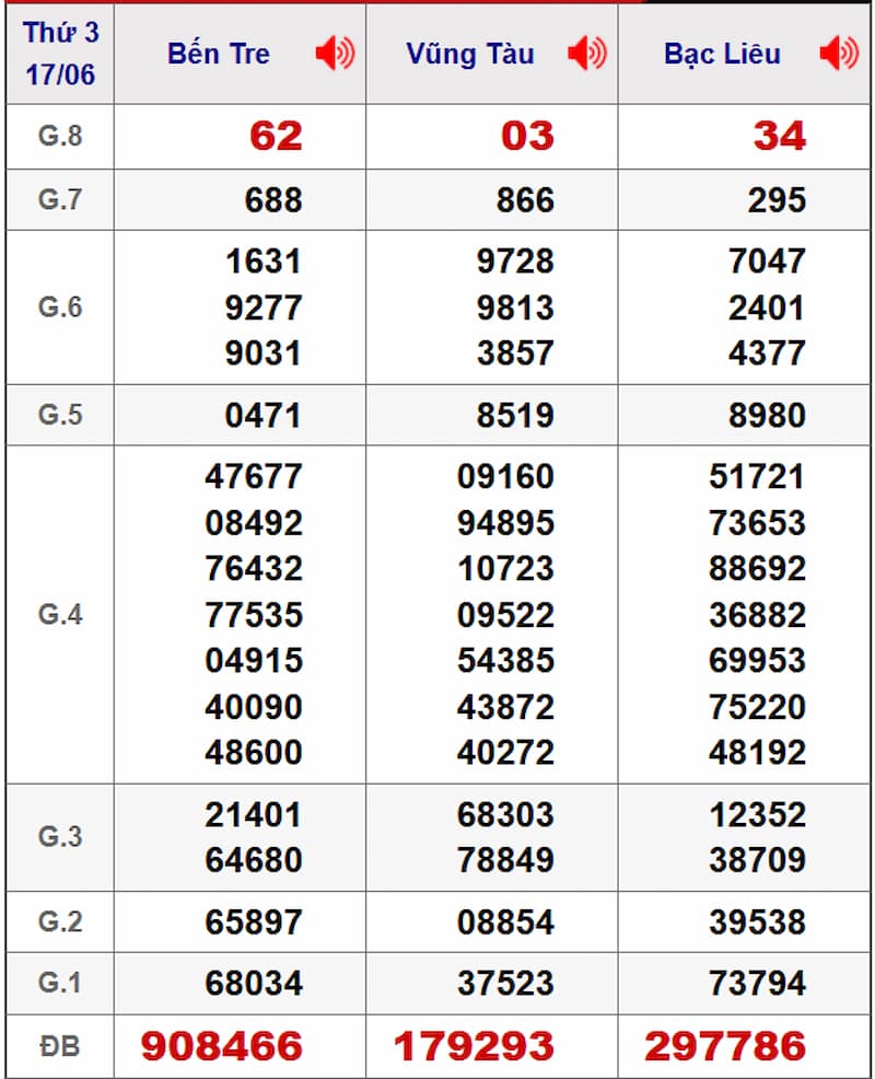 Soi cầu dự đoán XSMN 24/06/2025 từ kỳ trước 17/06