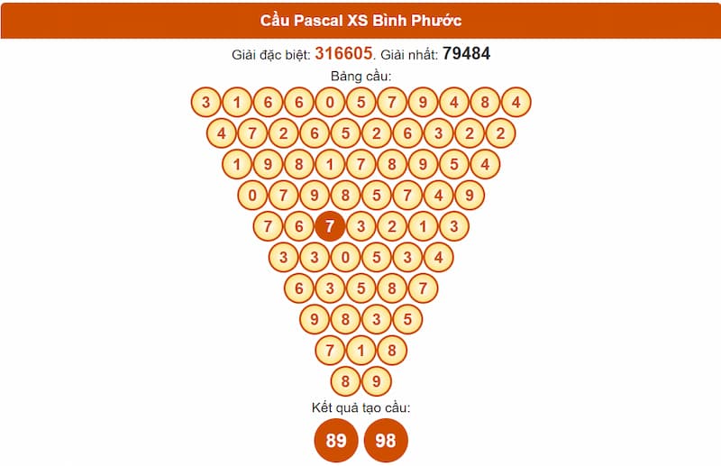 Cầu Pascal XSMN 28/06/2025 đài Bình Phước