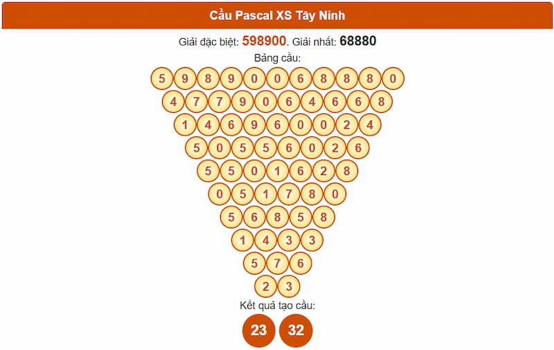 Cầu Pascal XS Tây Ninh