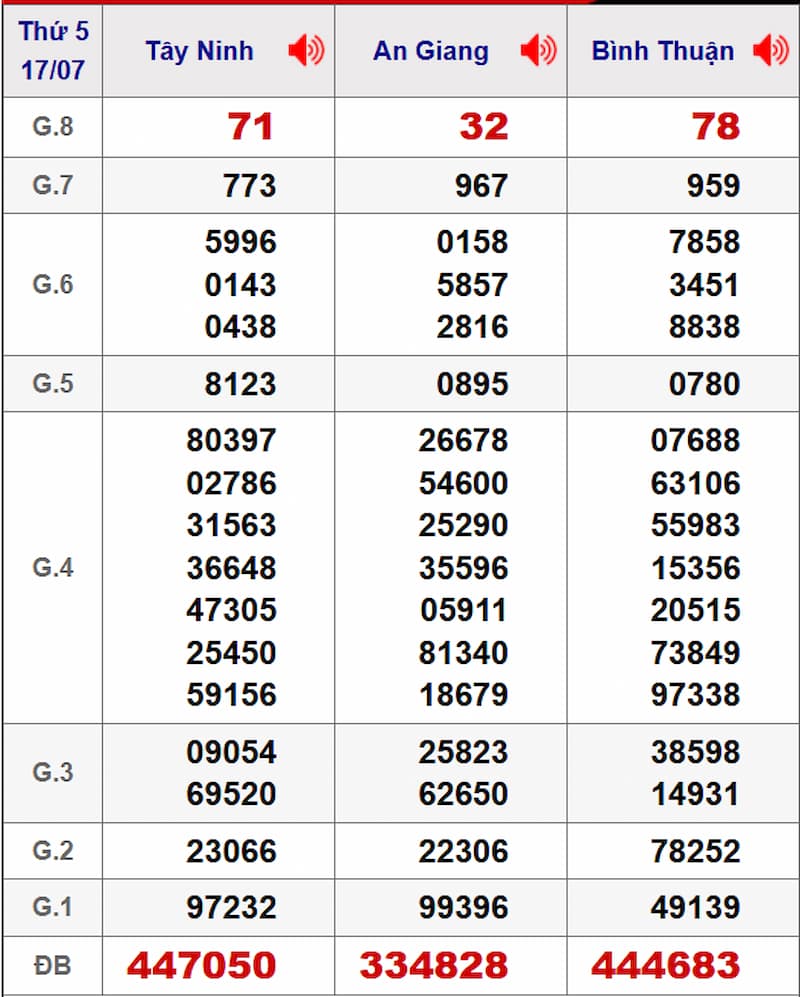 Soi cầu dự đoán XSMN 24/07/2025 từ kỳ trước 17/07