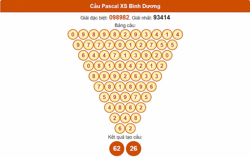 Cầu Pascal XSMN 25/07/2025 Bình Dương