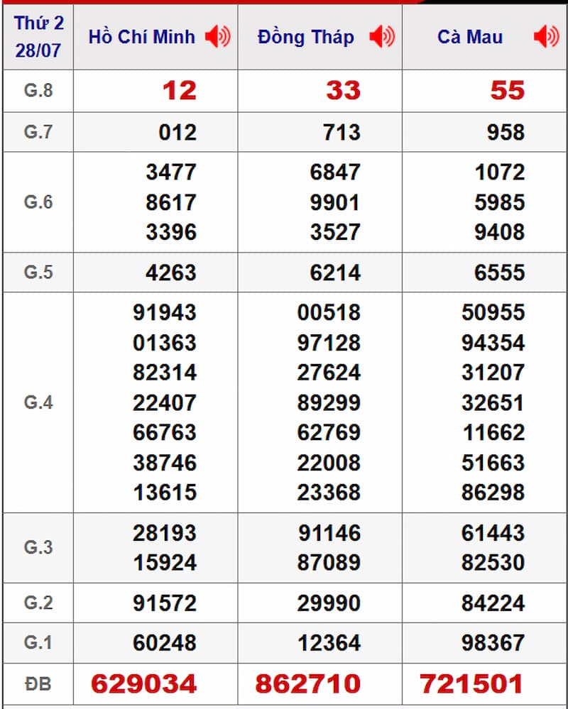 Soi cầu dự đoán XSMN 29/07/2025 từ kỳ trước 22/07