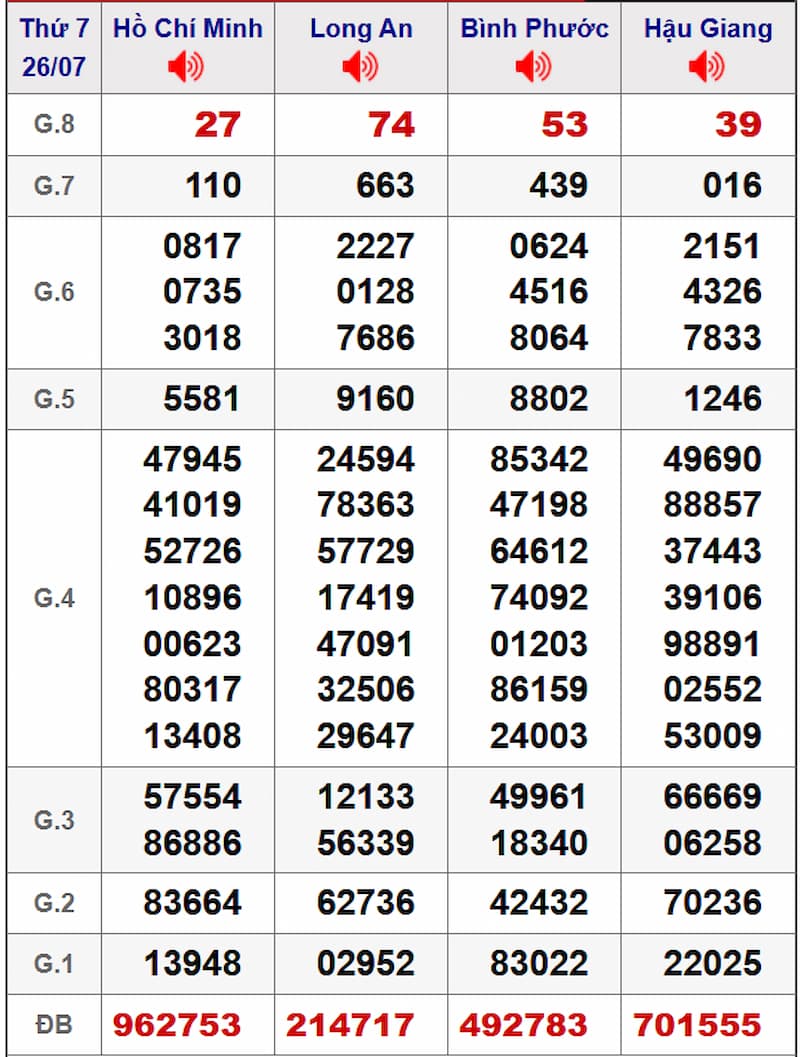 Soi cầu XSMN 02/08/2025 - Dự đoán xổ số miền Nam 02/08 2 Soi cầu dự đoán XSMN 02/08/2025 từ kỳ trước 26/07