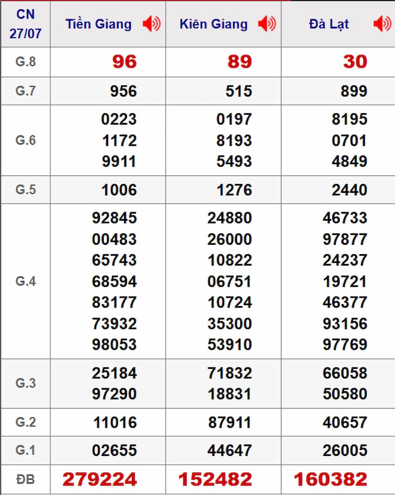 Soi cầu XSMN 03/08/2025 - Dự đoán xổ số miền Nam 03/08 2 Soi cầu dự đoán XSMN 03/08/2025 từ kỳ trước 27/07