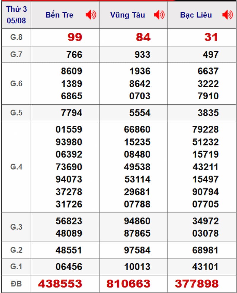 Soi cầu XSMN 12/08/2025 - Dự đoán xổ số miền Nam 12/08 2 Soi cầu dự đoán XSMN 12/08/2025 từ kỳ trước 05/08