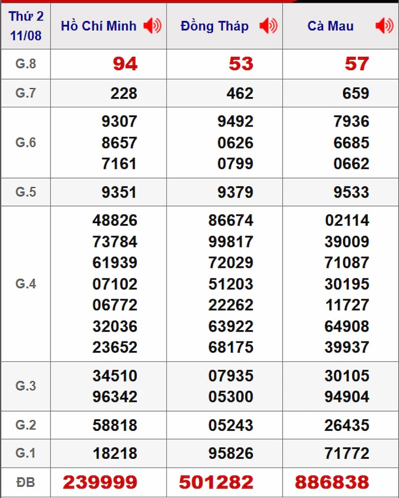 Soi cầu XSMN 18/08/2025 - Dự đoán xổ số miền Nam 18/08 2 Soi cầu dự đoán XSMN 18/08/2025 từ kỳ trước 11/08