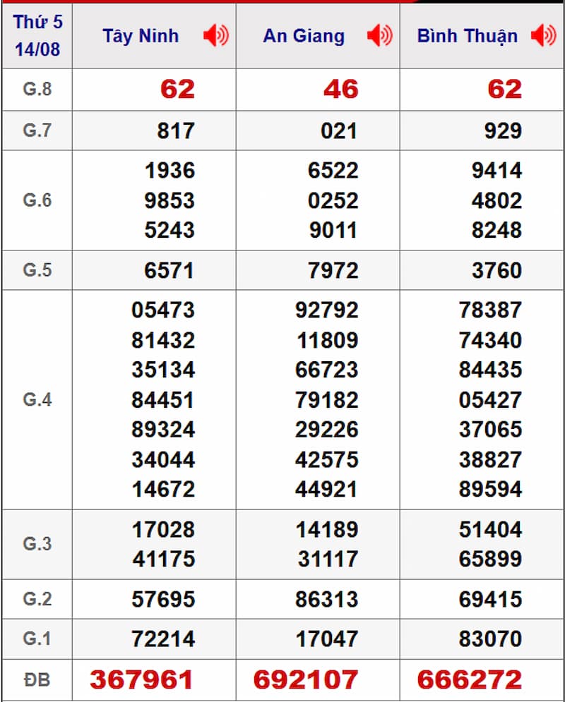 Soi cầu dự đoán XSMN 21/08/2025 từ kỳ trước 14/08