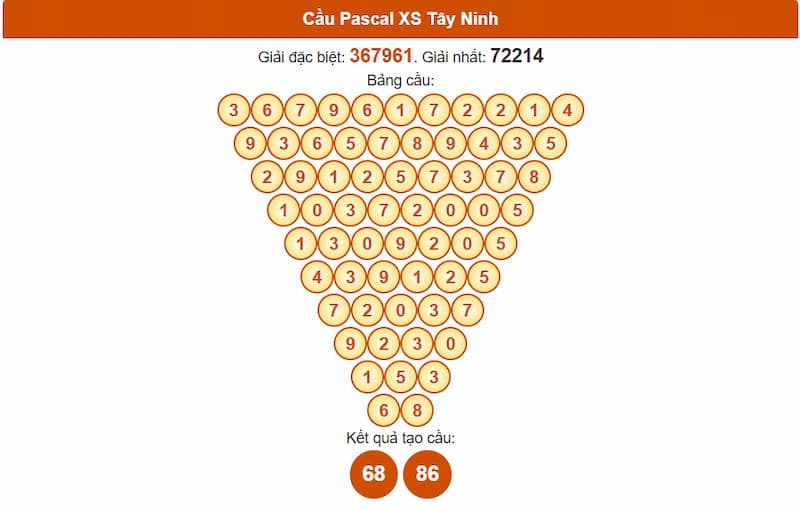 Cầu Pascal XS Tây Ninh
