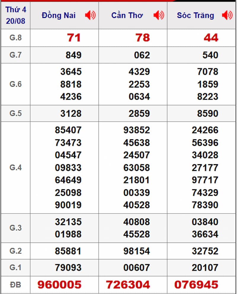 Soi cầu dự đoán XSMN 27/08/2025 từ kỳ trước 20/08