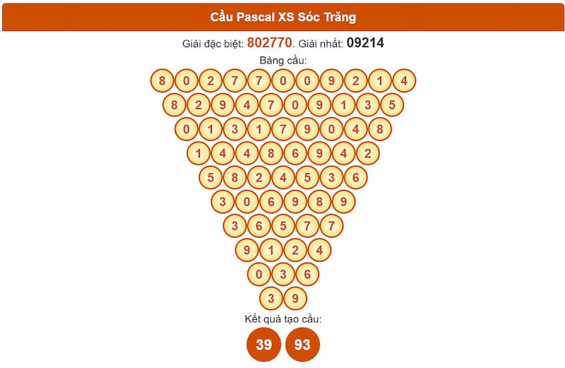 Soi cầu XSMN 03/09/2025 - Dự đoán xổ số miền Nam 03/09 4 Cầu Pascal XS Cần Thơ