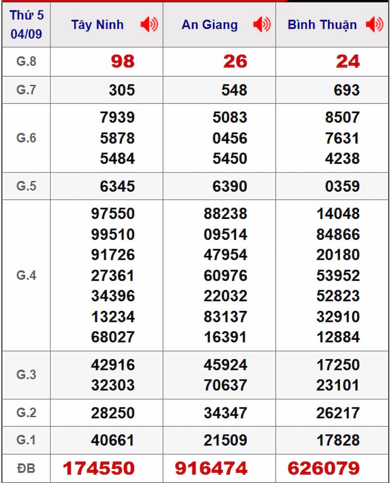 Soi cầu XSMN 11/09/2025 - Dự đoán xổ số miền Nam 11/09 2 Soi cầu dự đoán XSMN 11/09/2025 từ kỳ trước 04/09