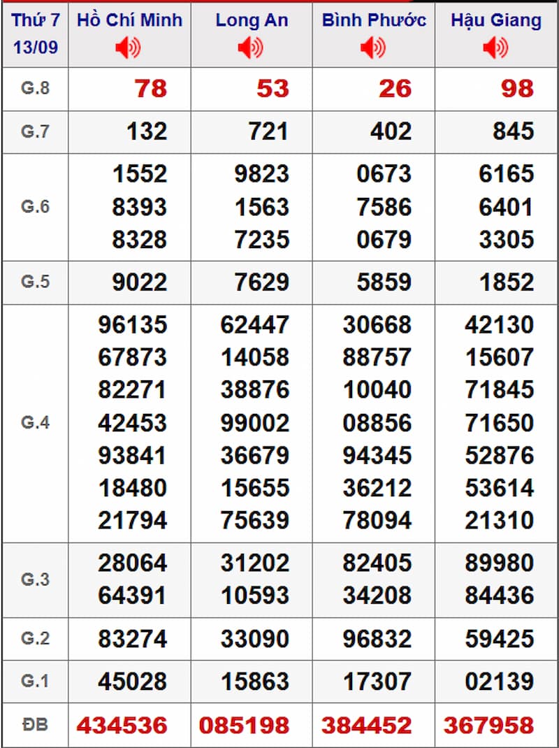 Soi cầu dự đoán XSMN 20/09/2025 từ kỳ trước 13/09